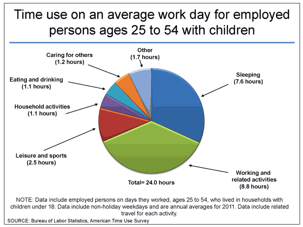 average time spent per day US adult